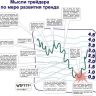 Мысли трейдера по мере развития тренда